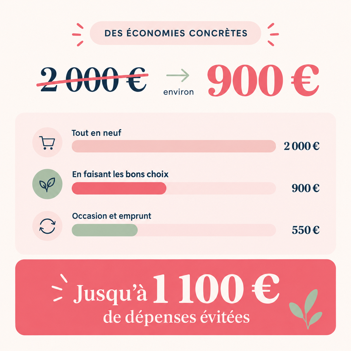 Jusqu’à 1 100 euros de dépenses évitées grâce aux bons choix